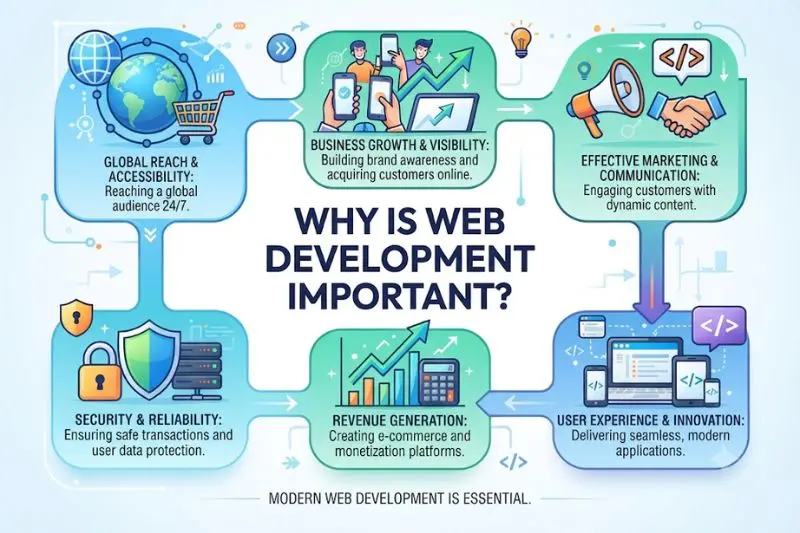 why is web development important